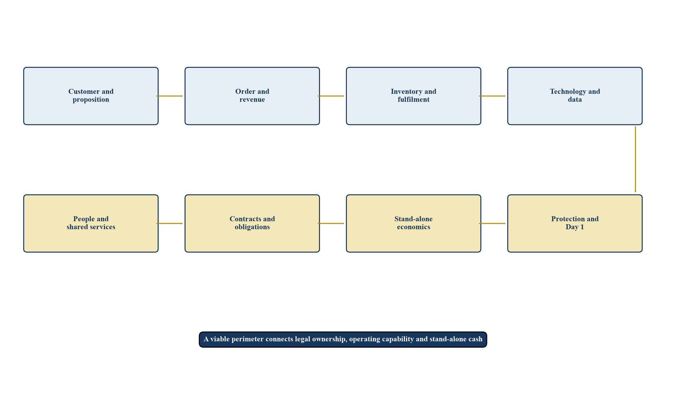 Figure 1. Channel-to-Separation Omnichannel Carve-Out Framework