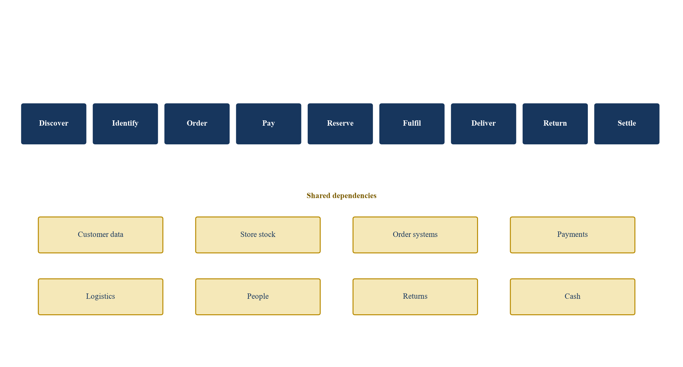 Figure 2. Customer-to-cash dependency map