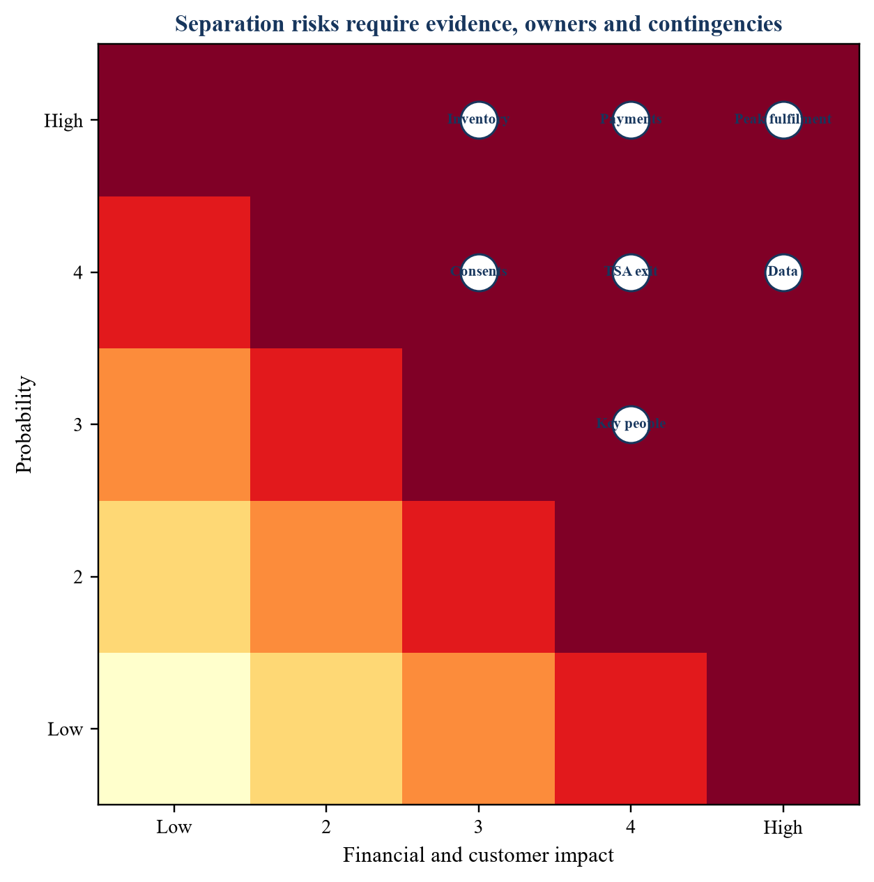 Figure 3. Hypothetical separation risk heat map