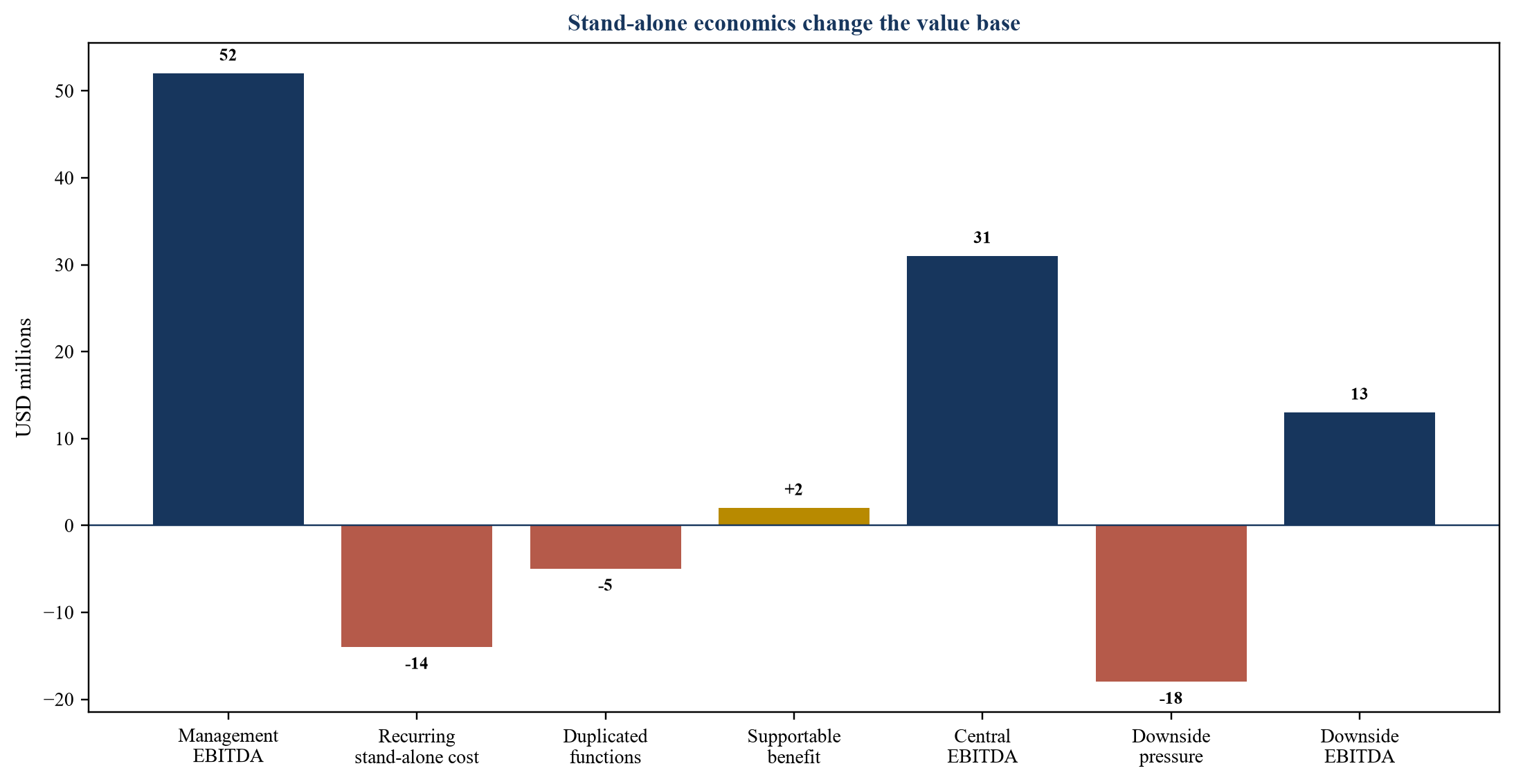 Figure 4. Hypothetical management EBITDA-to-stand-alone bridge