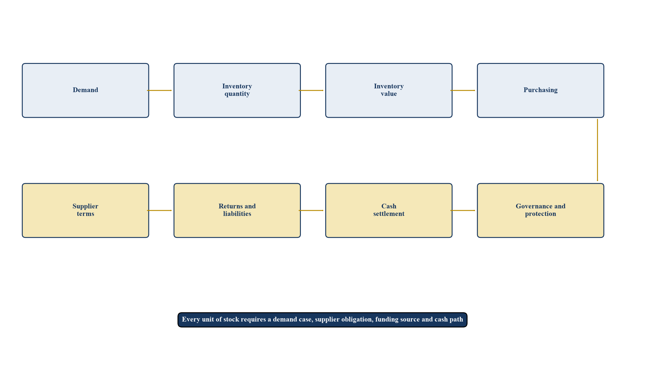Figure 1. Stock-to-Cash Retail Working Capital Framework