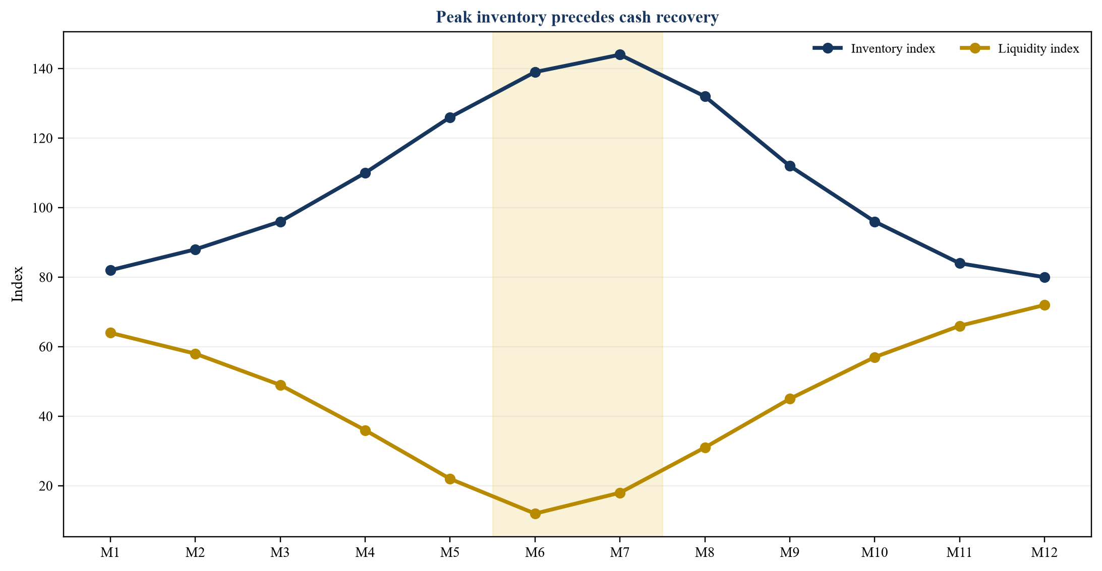 Figure 2. Hypothetical seasonal stock and liquidity cycle