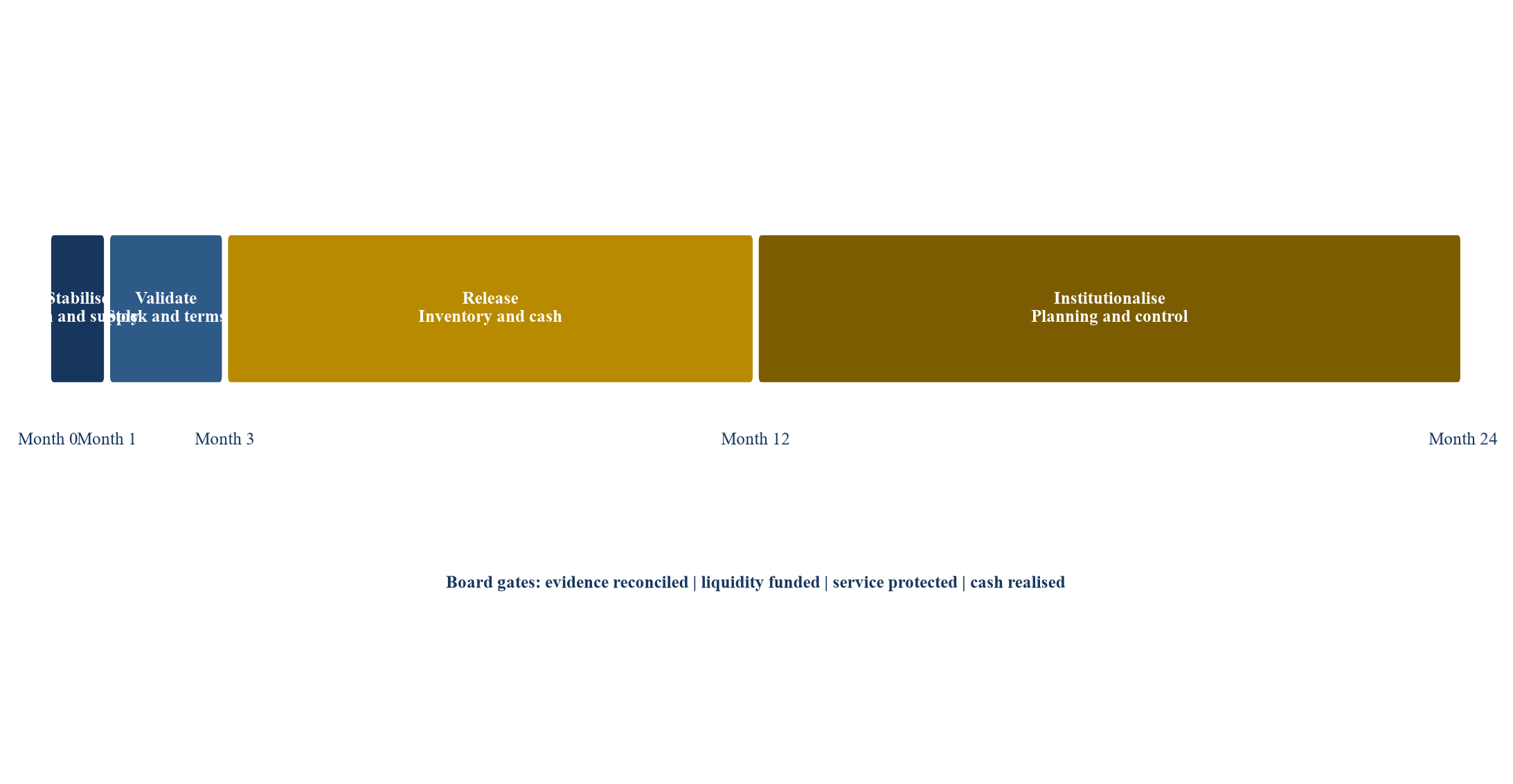 Figure 4. Twenty-four-month working-capital control roadmap