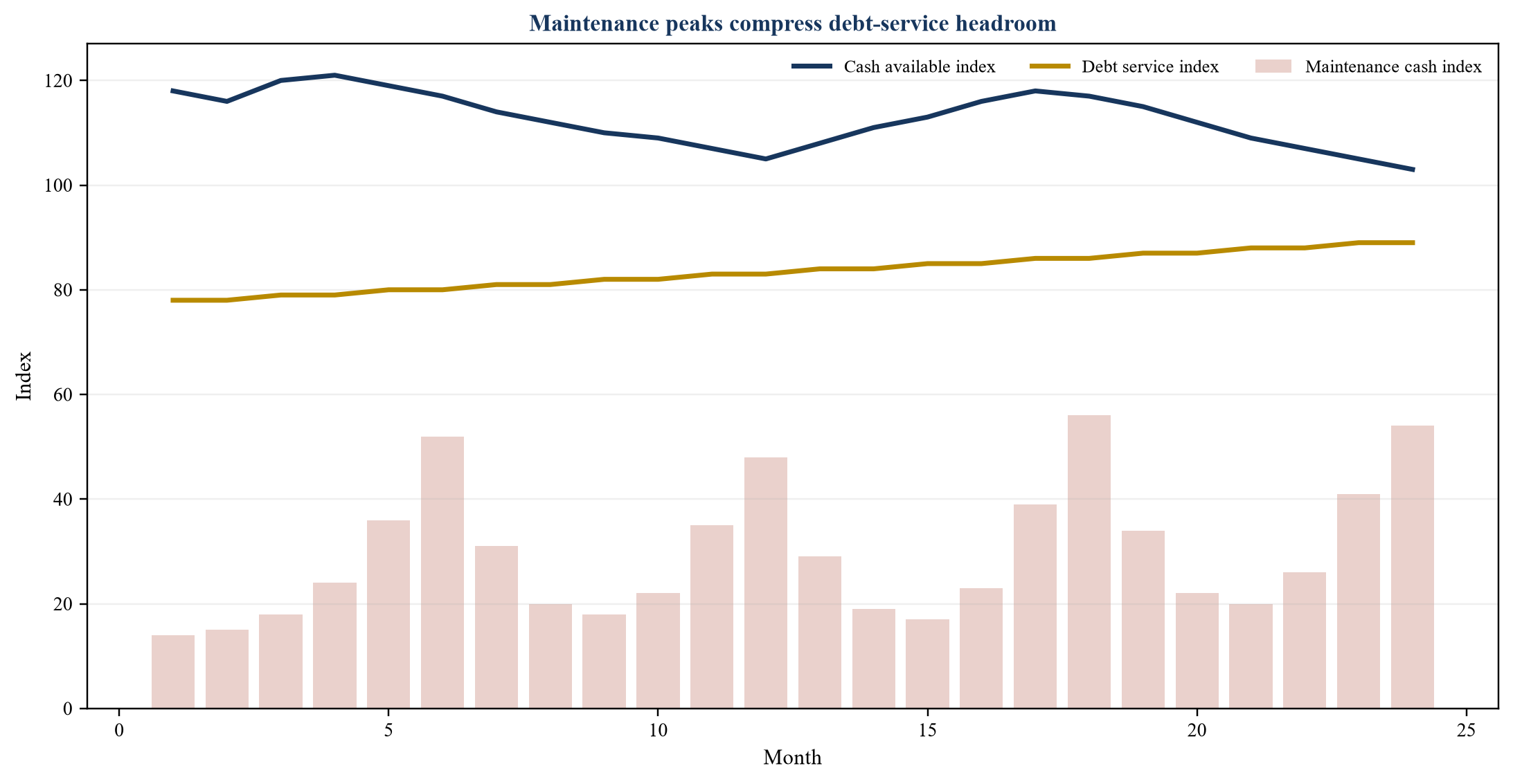 Figura 2. Perfil hipotético de mantenimiento y servicio de la deuda