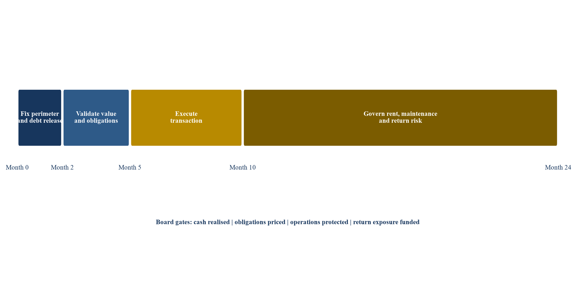 Abbildung 4. Roadmap für die Sale-and-Leaseback-Kontrolle über einen Zeitraum von 24 Monaten