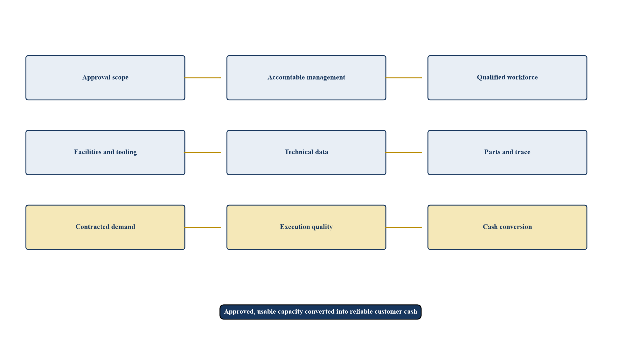Figure 1. Capacity-to-Cash Consolidation Framework
