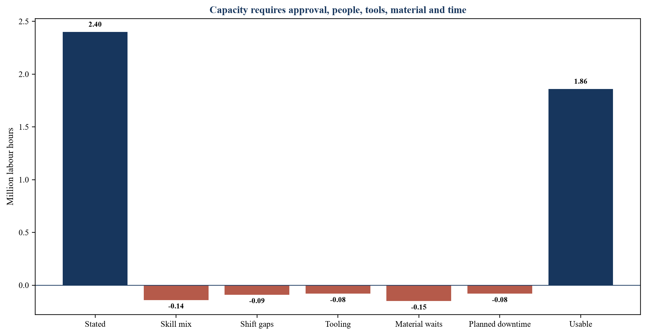 Figure 2. Hypothetical bridge from stated to usable capacity