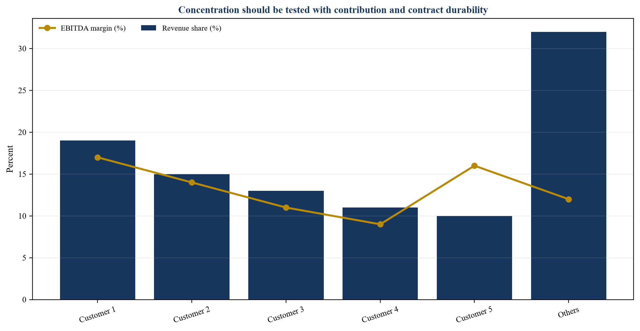 Figure 3. Hypothetical customer concentration and margin exposure