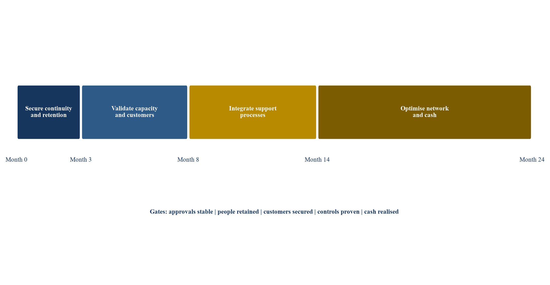 Figure 4. Twenty-four-month MRO consolidation roadmap