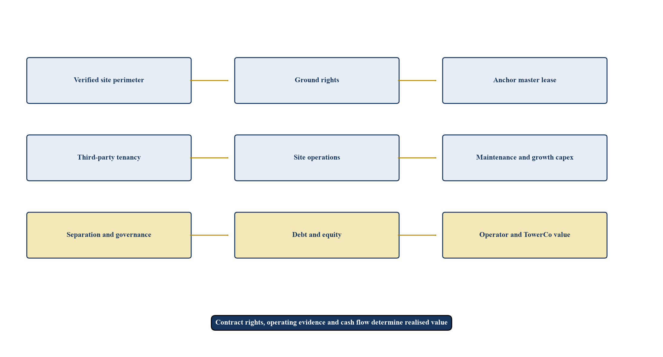 Рисунок 1. Экономическая основа исключения башен