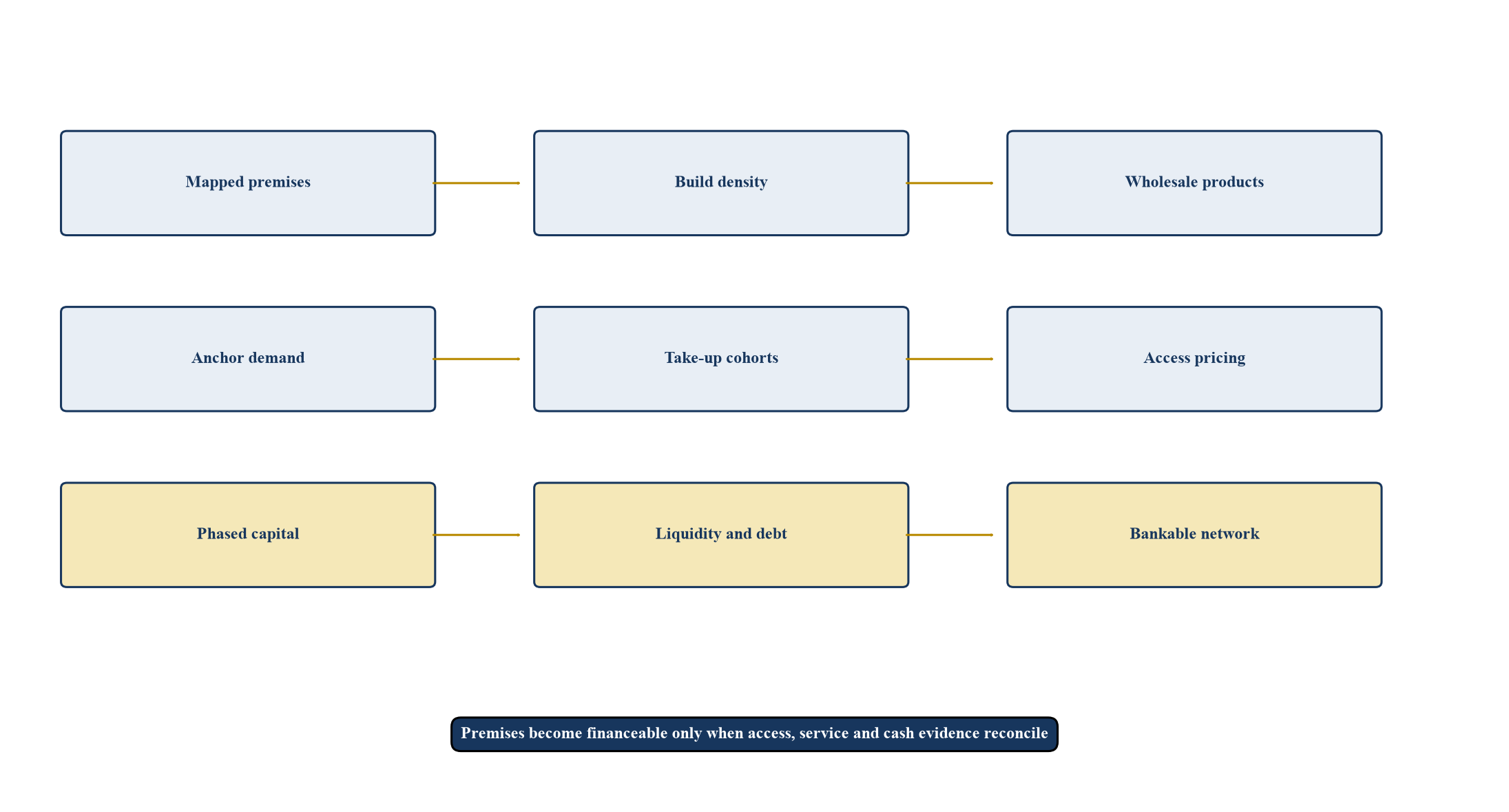 Abbildung 1. Open-Access Fiber Bankability Framework