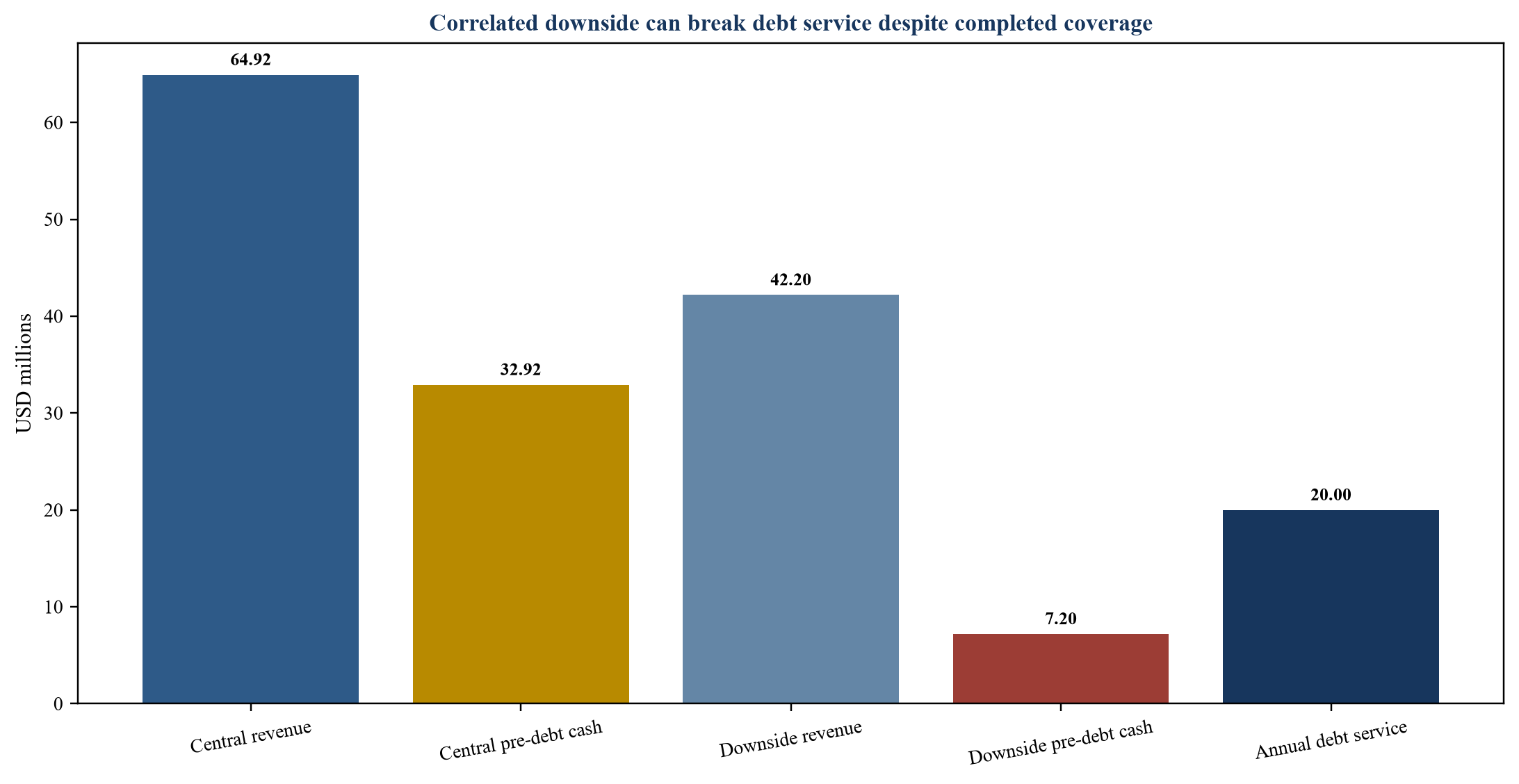 Abbildung 3. Hypothetische zentrale und abwärts gerichtete Cash-Brücke