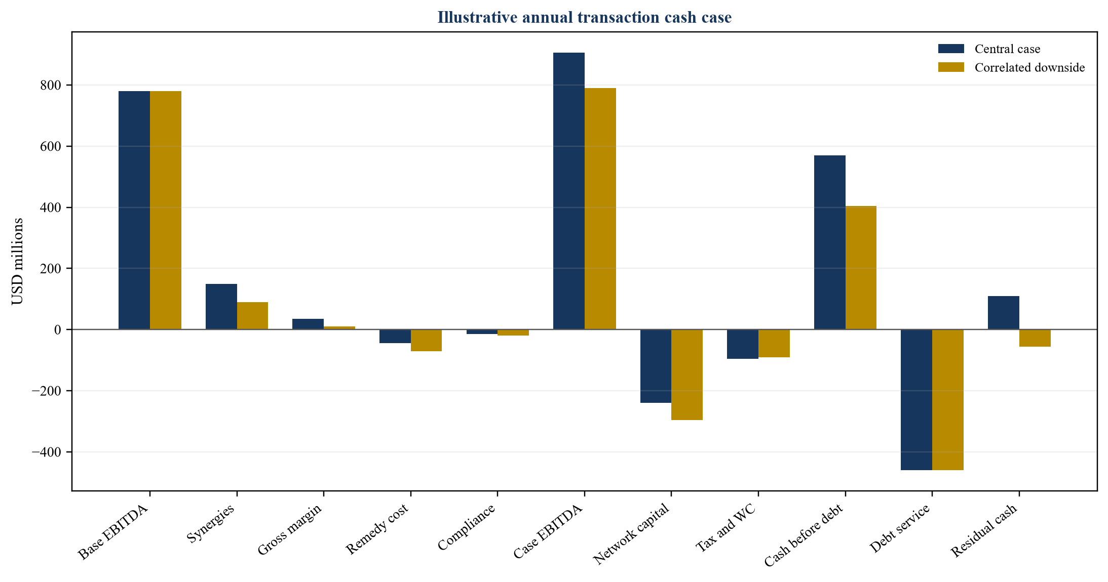 Рисунок 3. Гипотетический EBITDA и денежный мост после защиты конкуренции