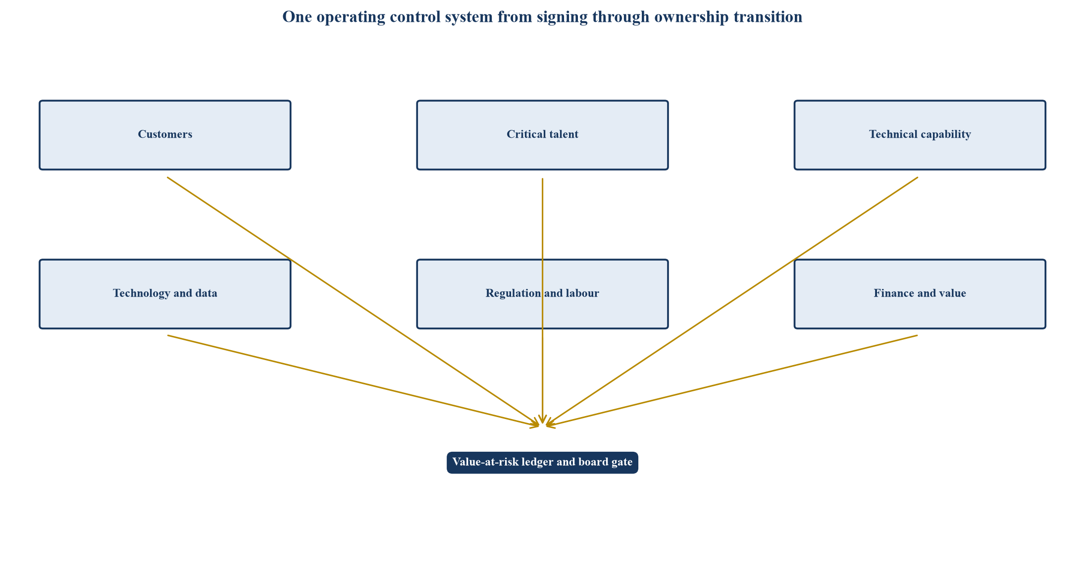 Figure 1. Europe-GCC Integration Office control system