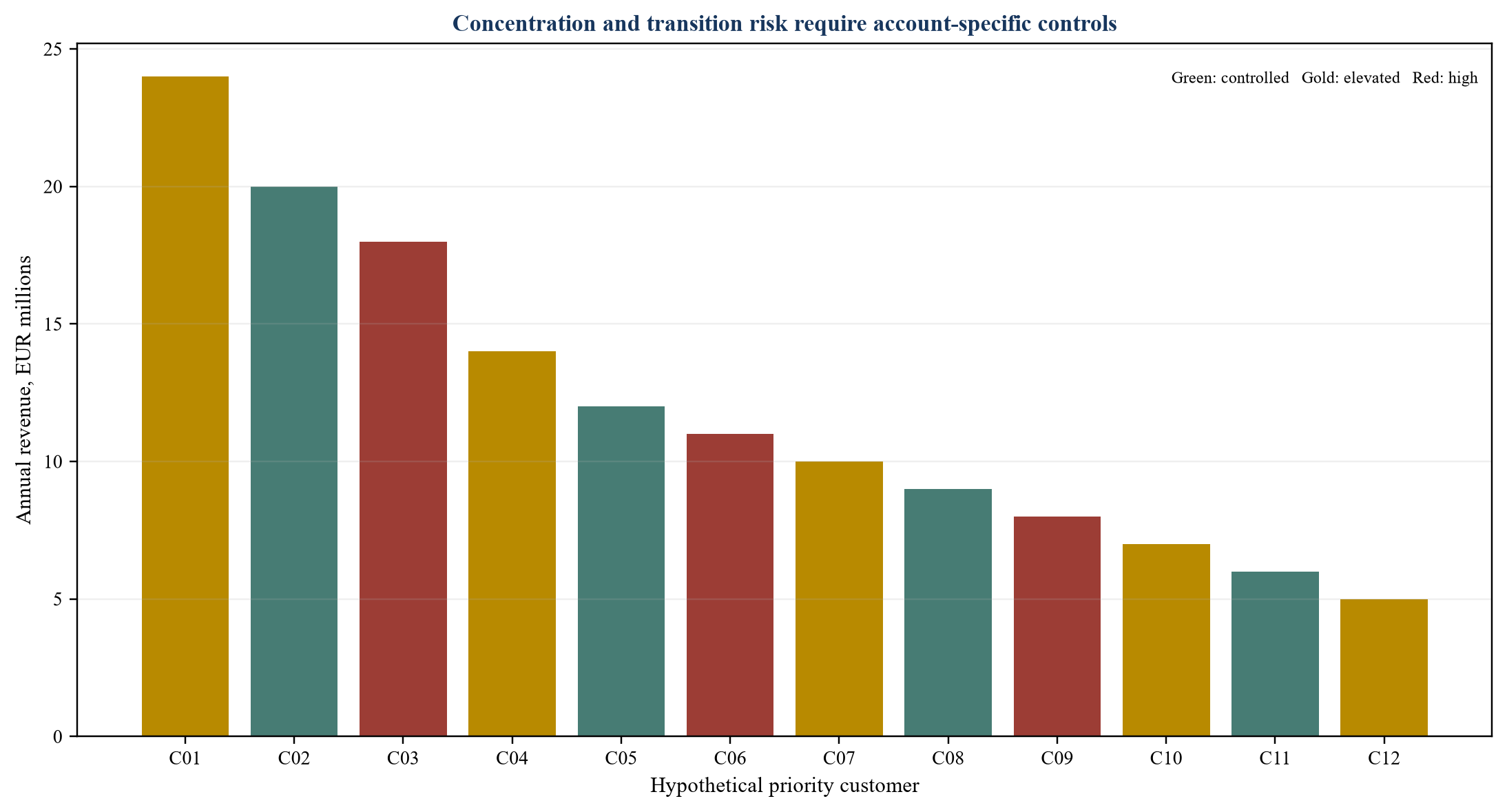 Figure 2. Hypothetical priority-customer revenue at risk