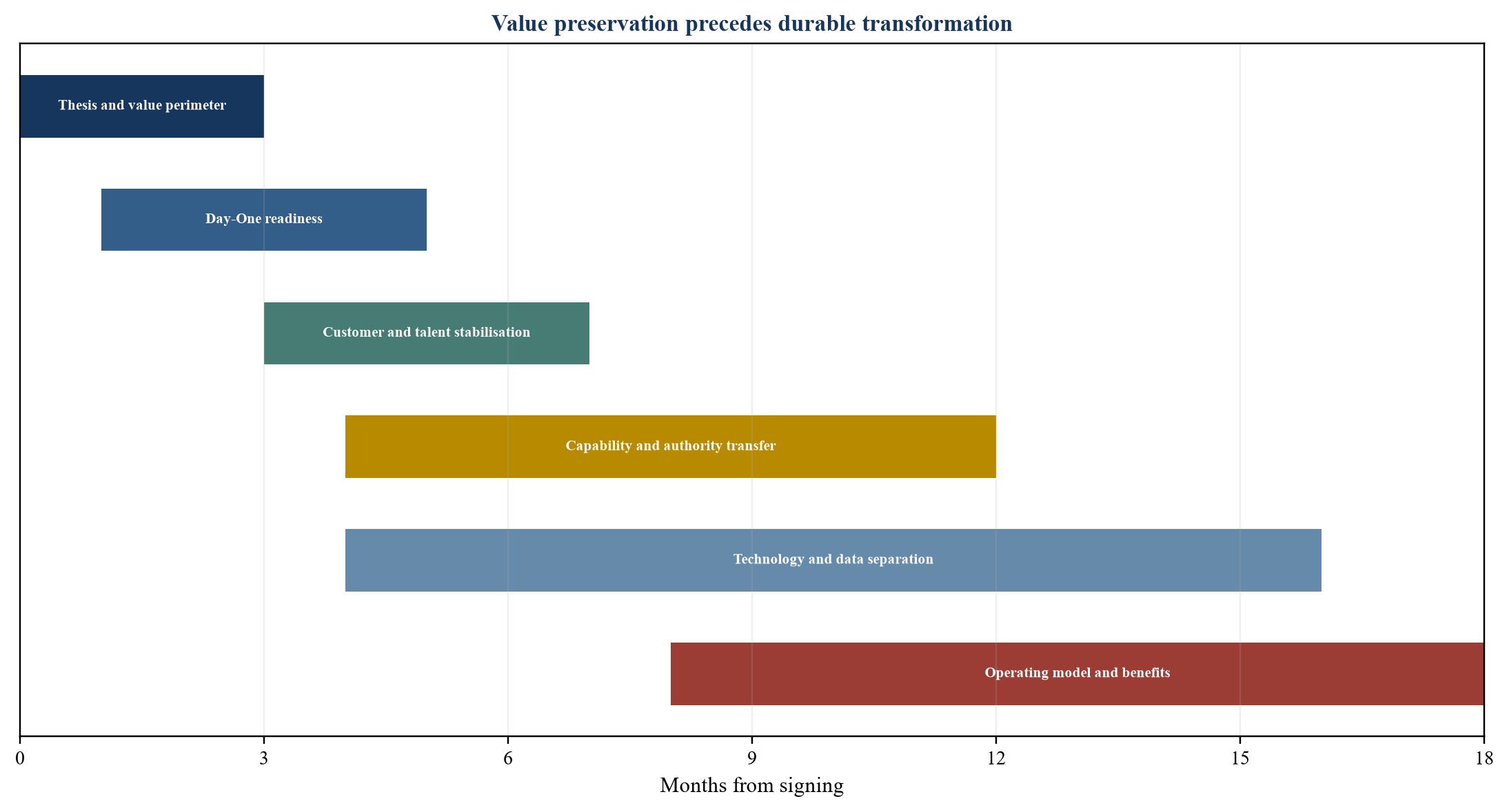 Figure 4. Illustrative eighteen-month Europe-GCC integration roadmap
