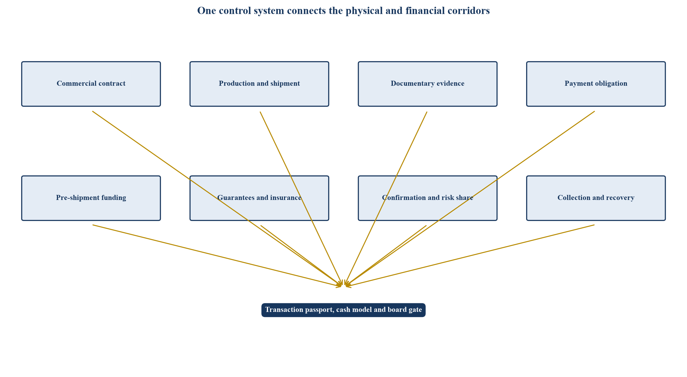 Figure 1. Architecture de contrôle du financement des exportations Africa-GCC