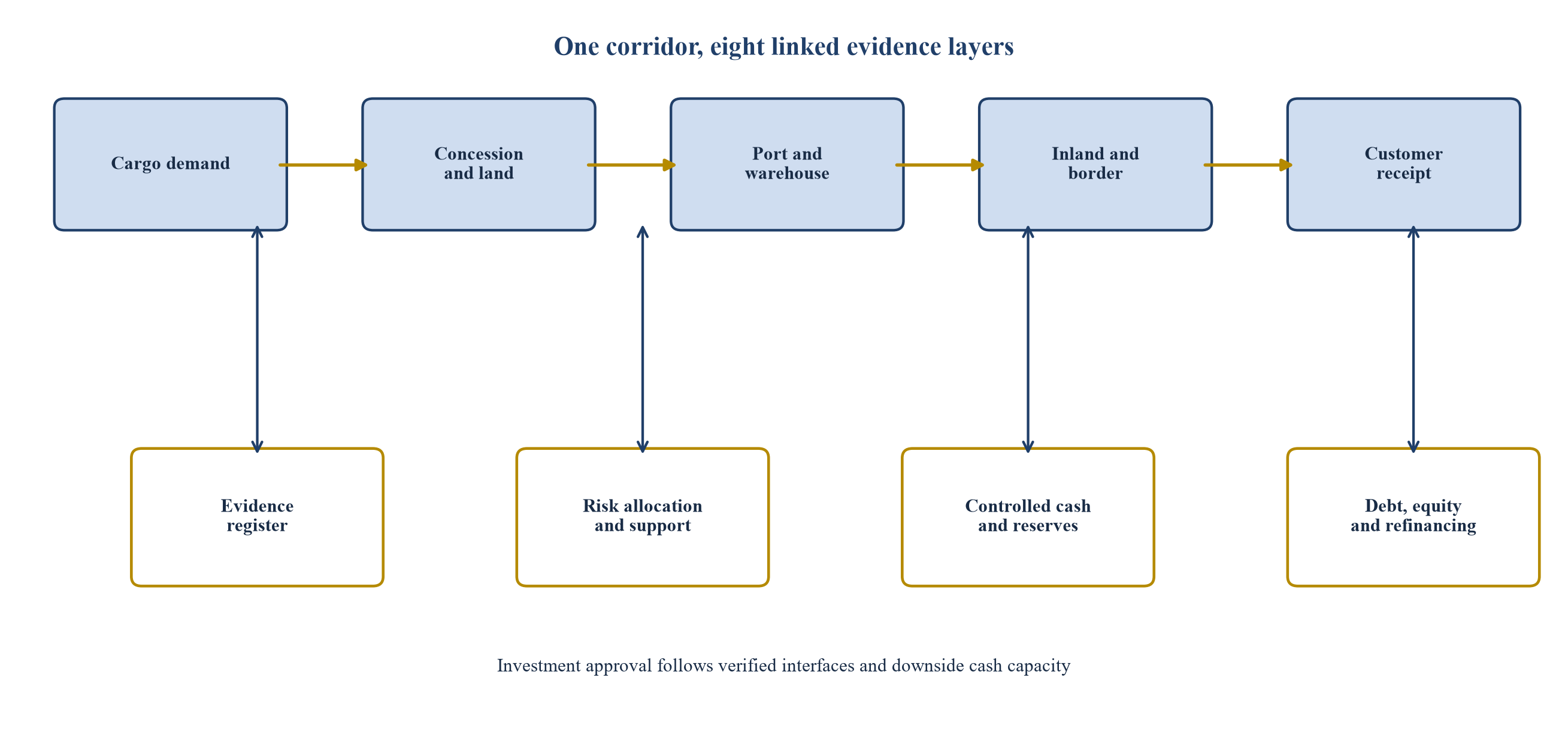 Figure 1. Africa-GCC corridor bankability architecture