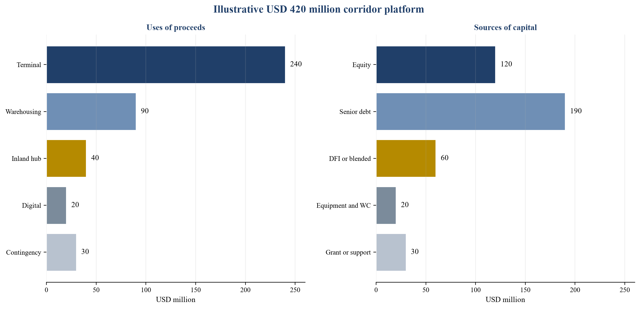 Figure 2. Hypothetical corridor funding and use of proceeds