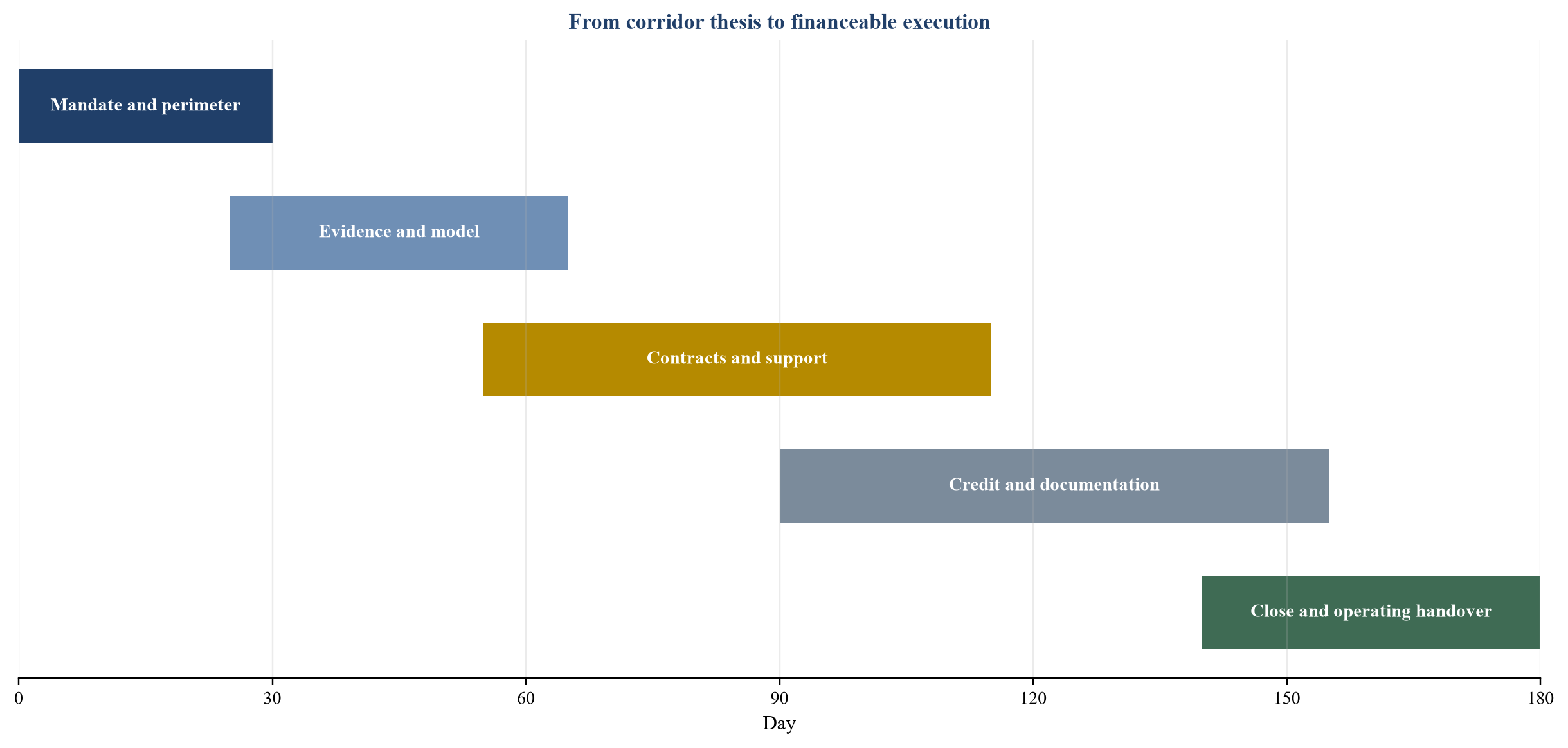 Figure 4. Illustrative 180-day corridor financing roadmap