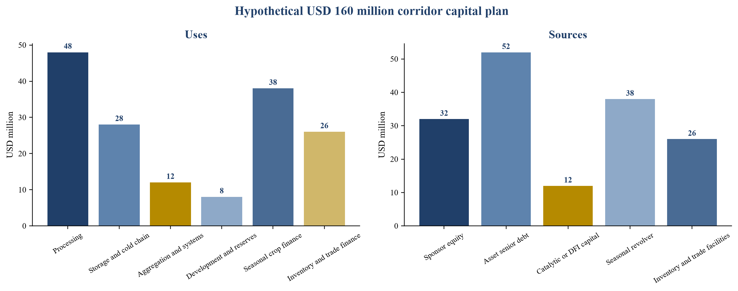 Figure 2. Hypothetical corridor capital uses and funding sources
