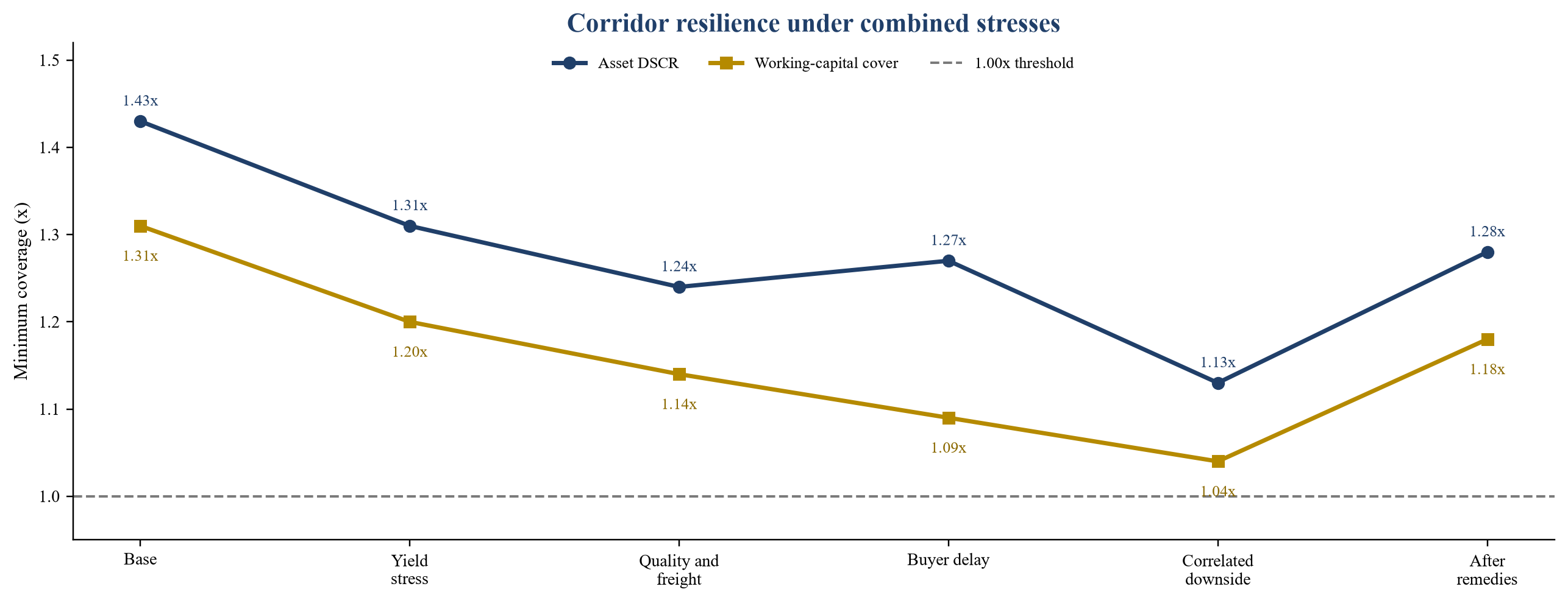 Figure 3. Hypothetical corridor coverage under correlated stresses