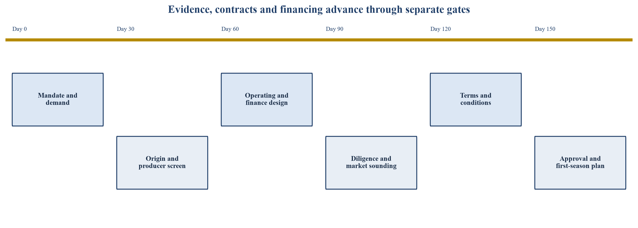 Figure 4. First 180 days from mandate to first-season approval