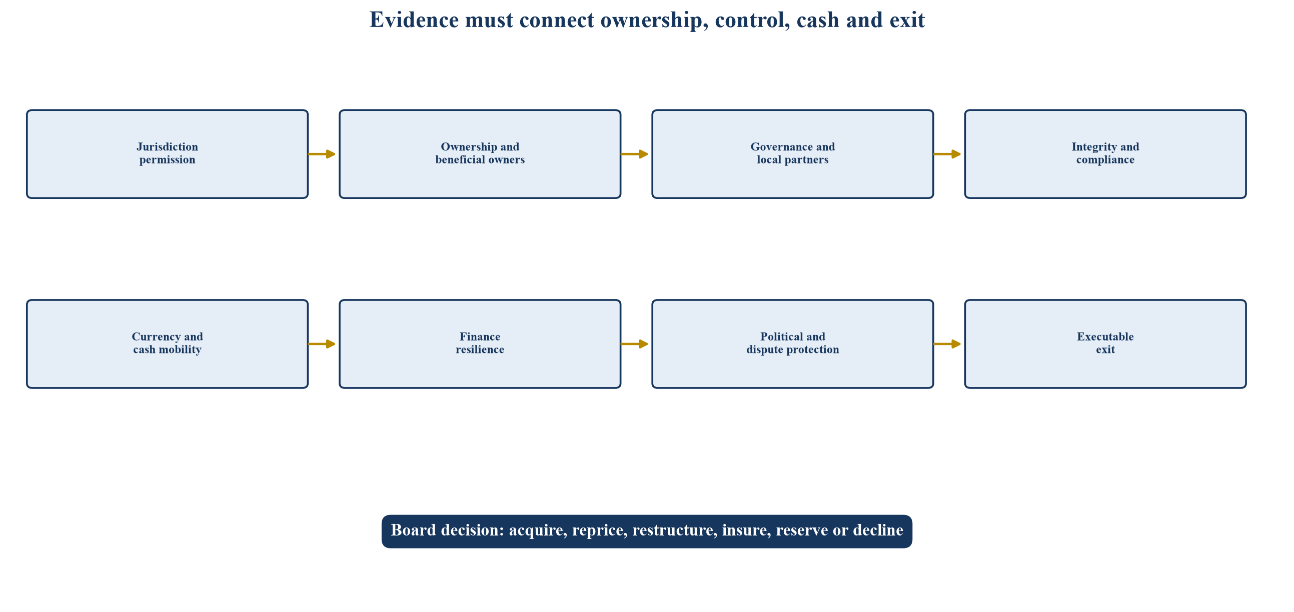 Figure 1. Cadre de pré-engagement pour les acquisitions en Afrique