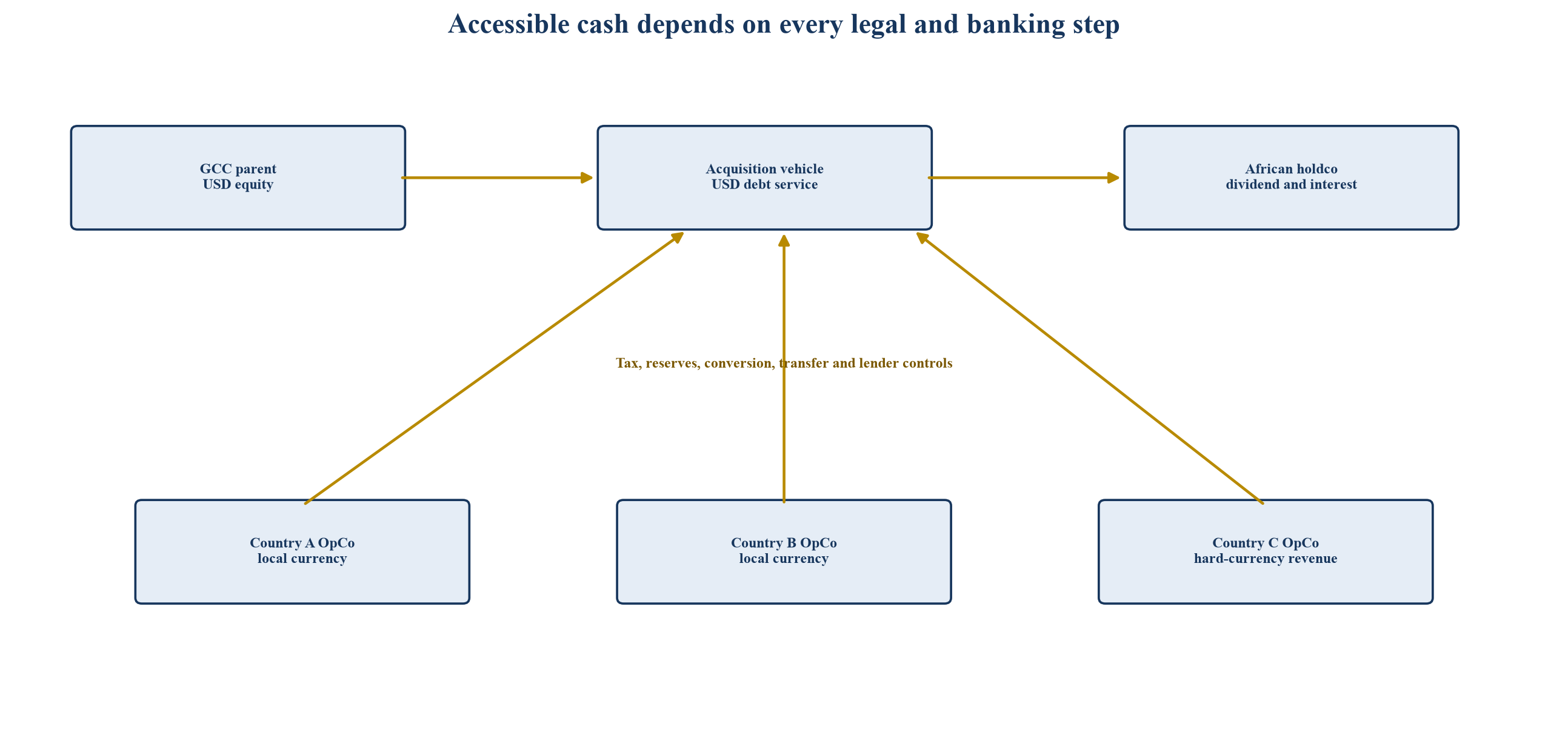 Figure 2. Carte des transactions et des flux de trésorerie pour une acquisition hypothétique de GCC