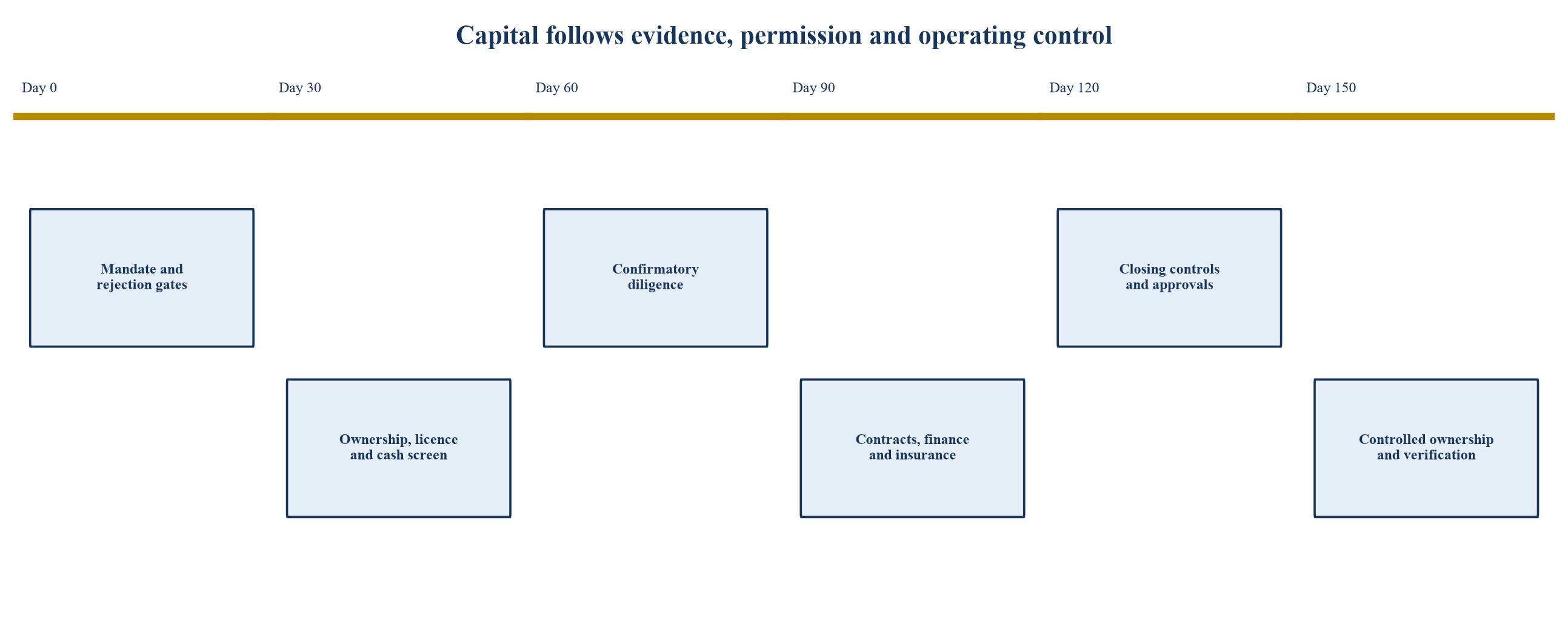 Figure 5. 180 premiers jours entre la sélection cible et la propriété contrôlée
