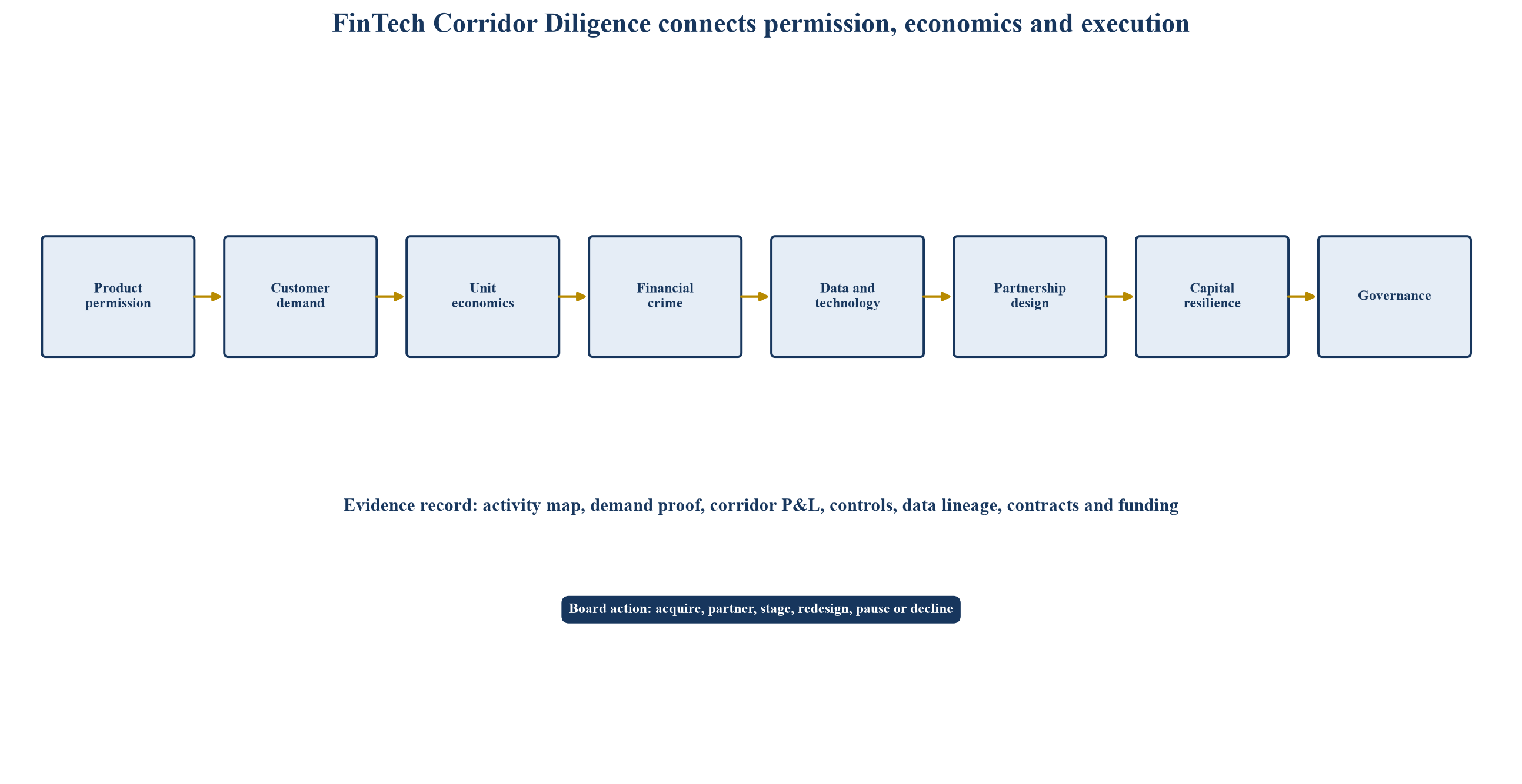 Figure 1. FinTech Corridor Diligence Framework
