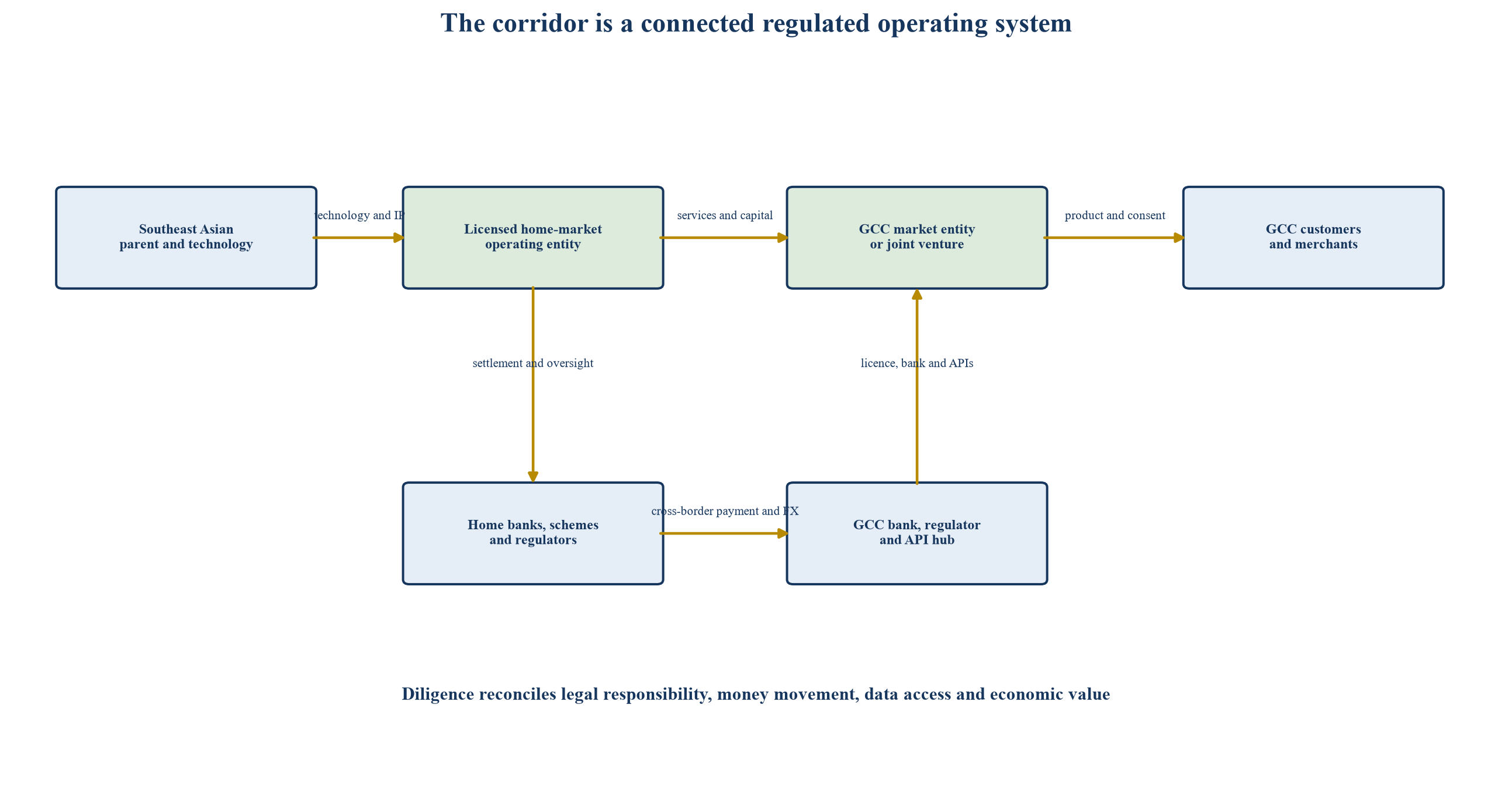Figure 2. Hypothetical corridor transaction, money and data map