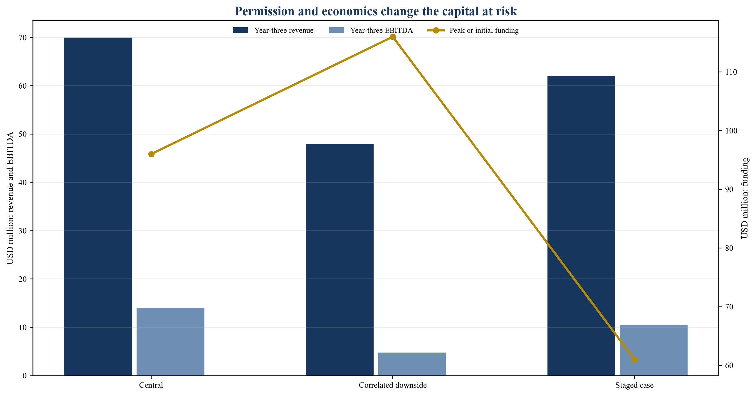 Figure 3. Hypothetical funding and operating outcomes