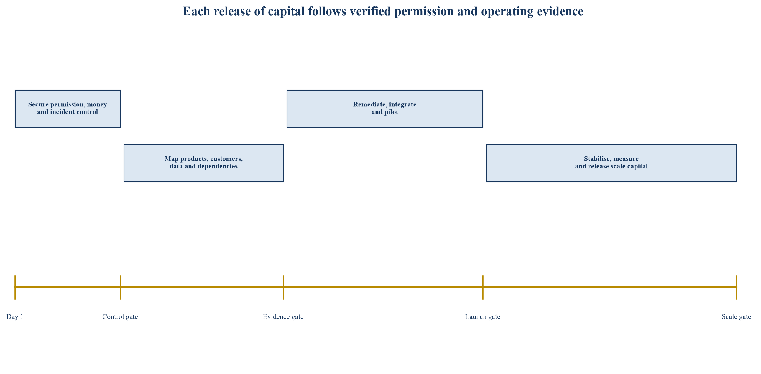 Figure 5. First two hundred days from control to corridor scale