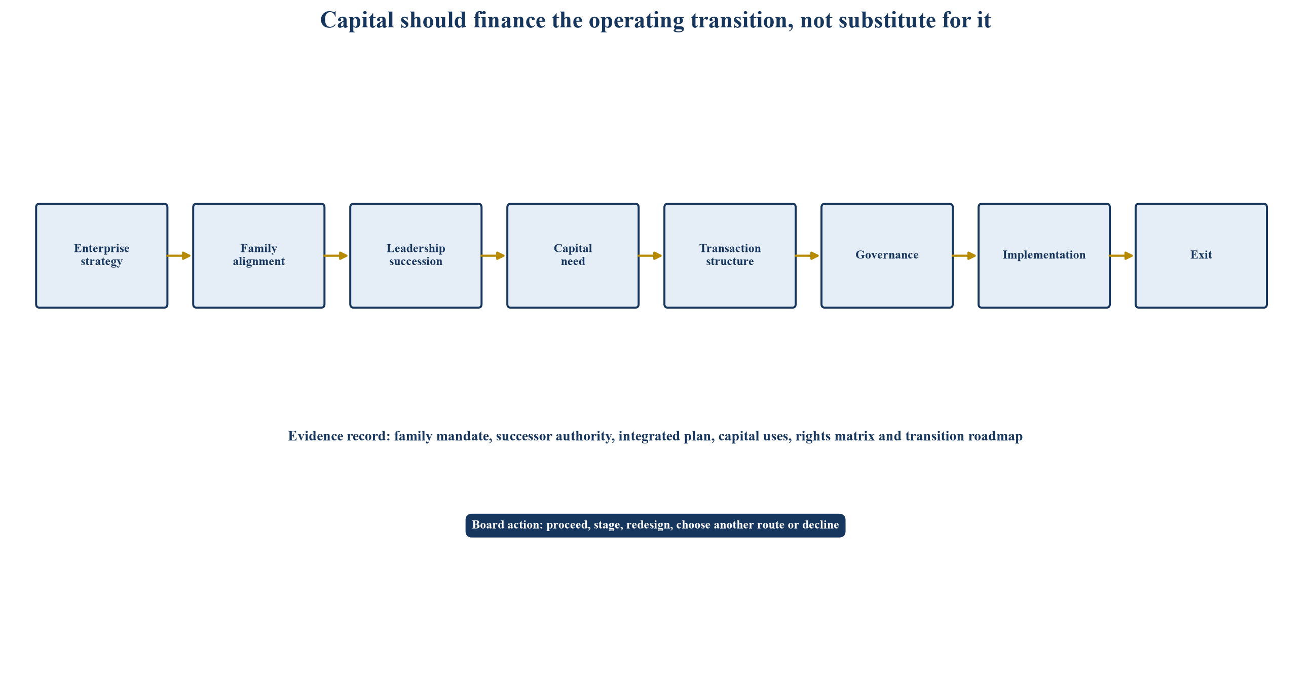 Figure 1. Succession and Growth Capital Framework