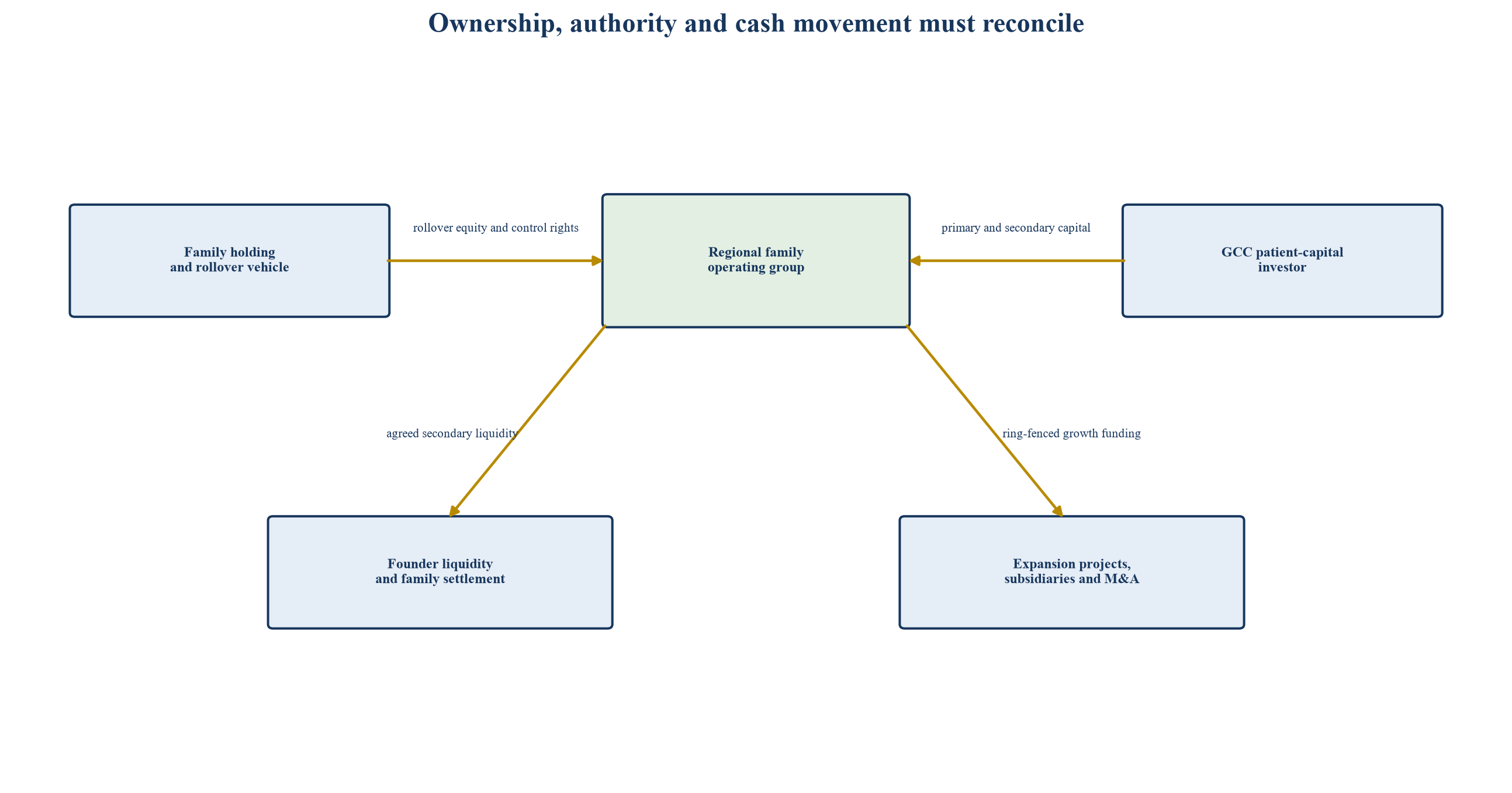 Figure 2. Illustrative succession and growth-capital transaction map