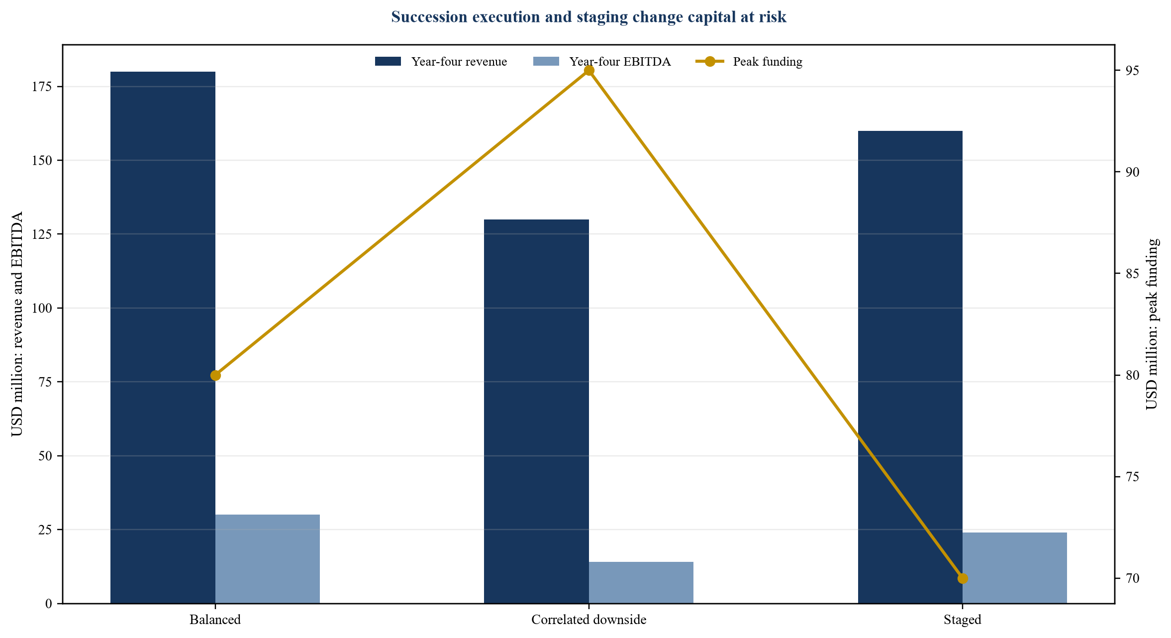 Figure 3. Hypothetical succession-capital outcomes