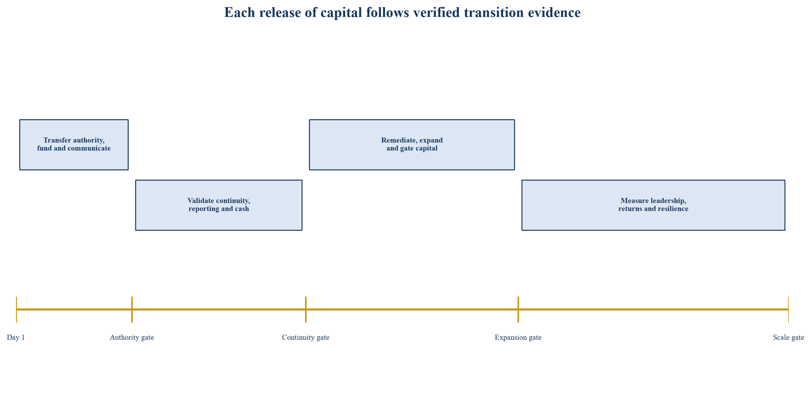 Figure 4. First two hundred days from succession to controlled expansion