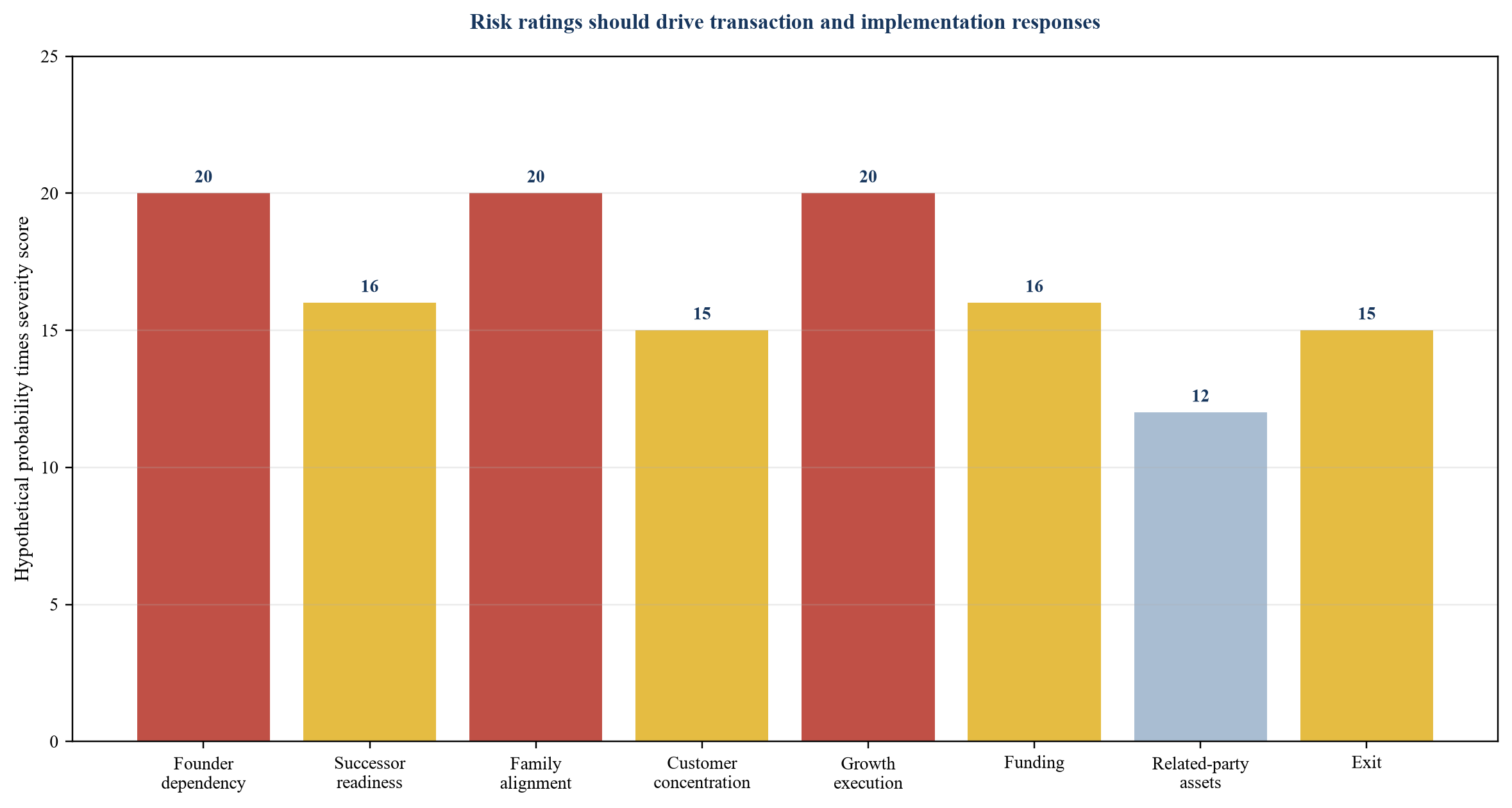 Figure 5. Illustrative succession and growth-capital risk heat map