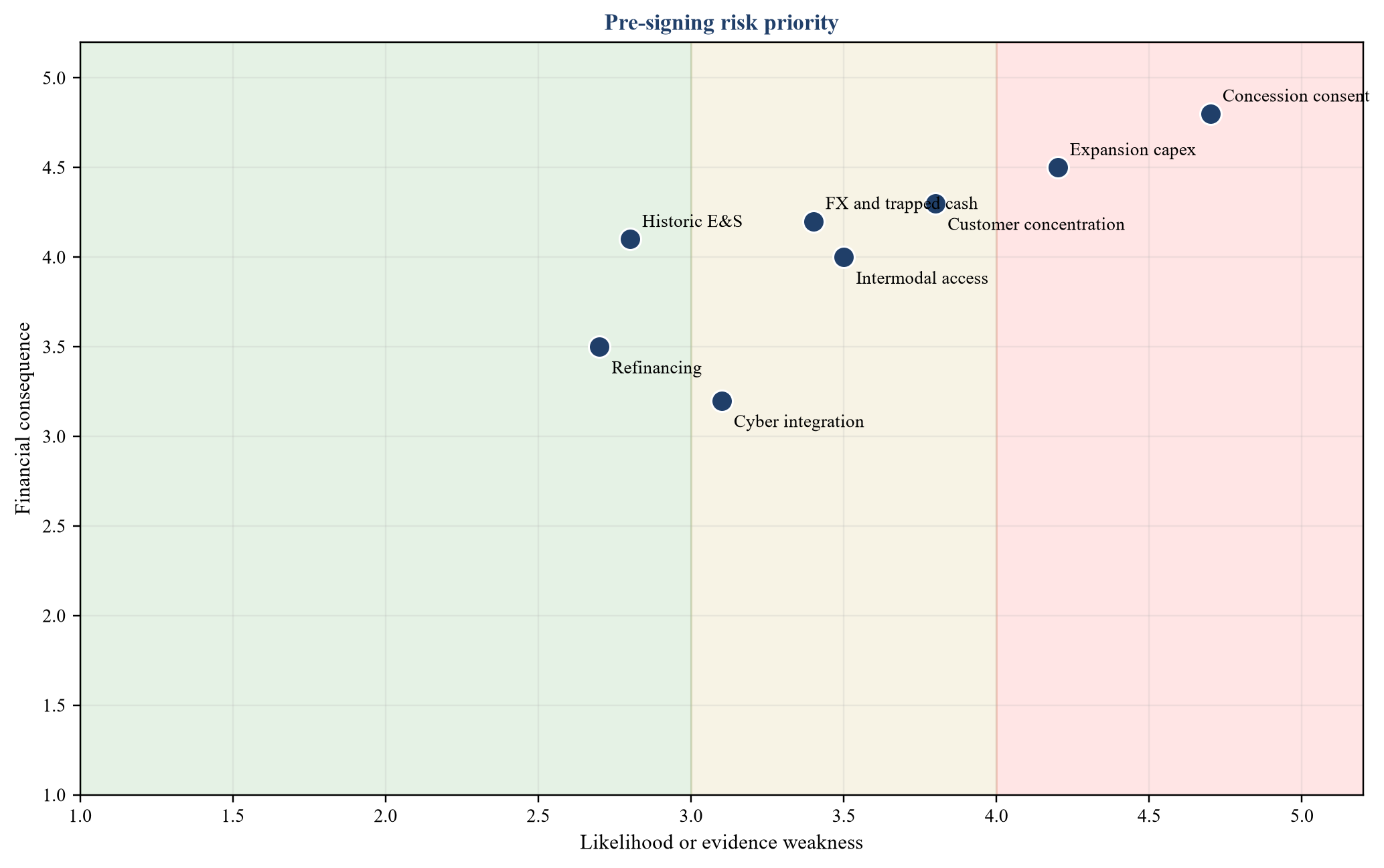 Abbildung 4. Illustrative M&A-Risiko-Heatmap