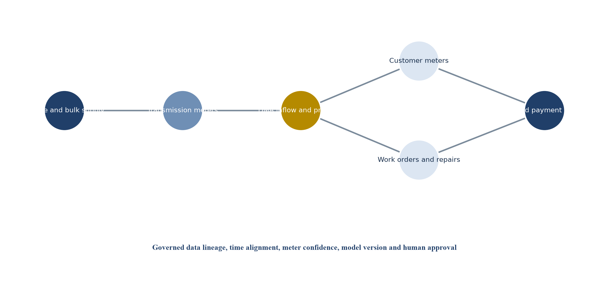 Figure 1. Proposition de jumeau numérique du réseau d’eau pour les preuves de paiement