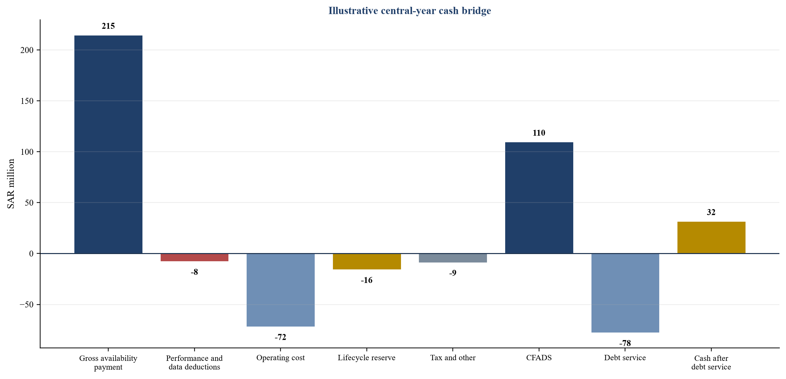 Figure 2. Cascade annuelle hypothétique de disponibilité et de paiement