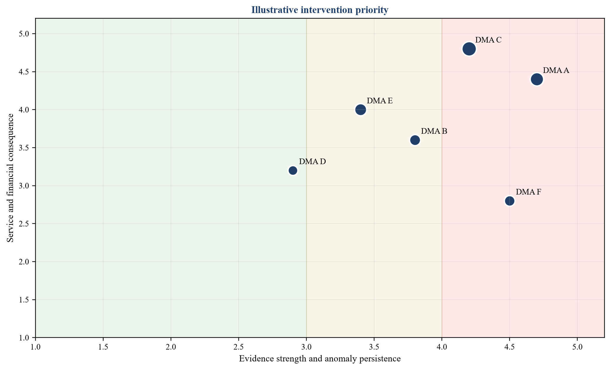Figure 3. Matrice hypothétique des priorités en matière de fuites dans les districts