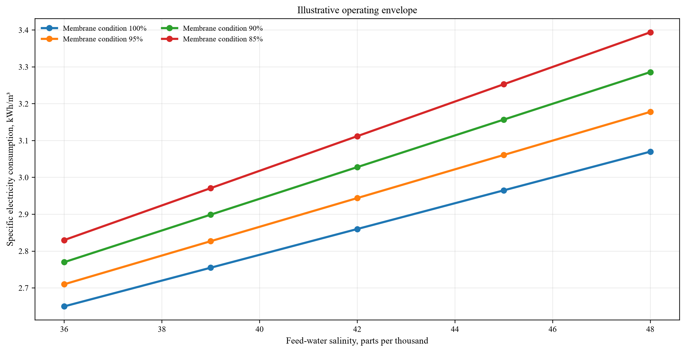 Figure 1. Modèle hypothétique d’intensité énergétique du dessalement