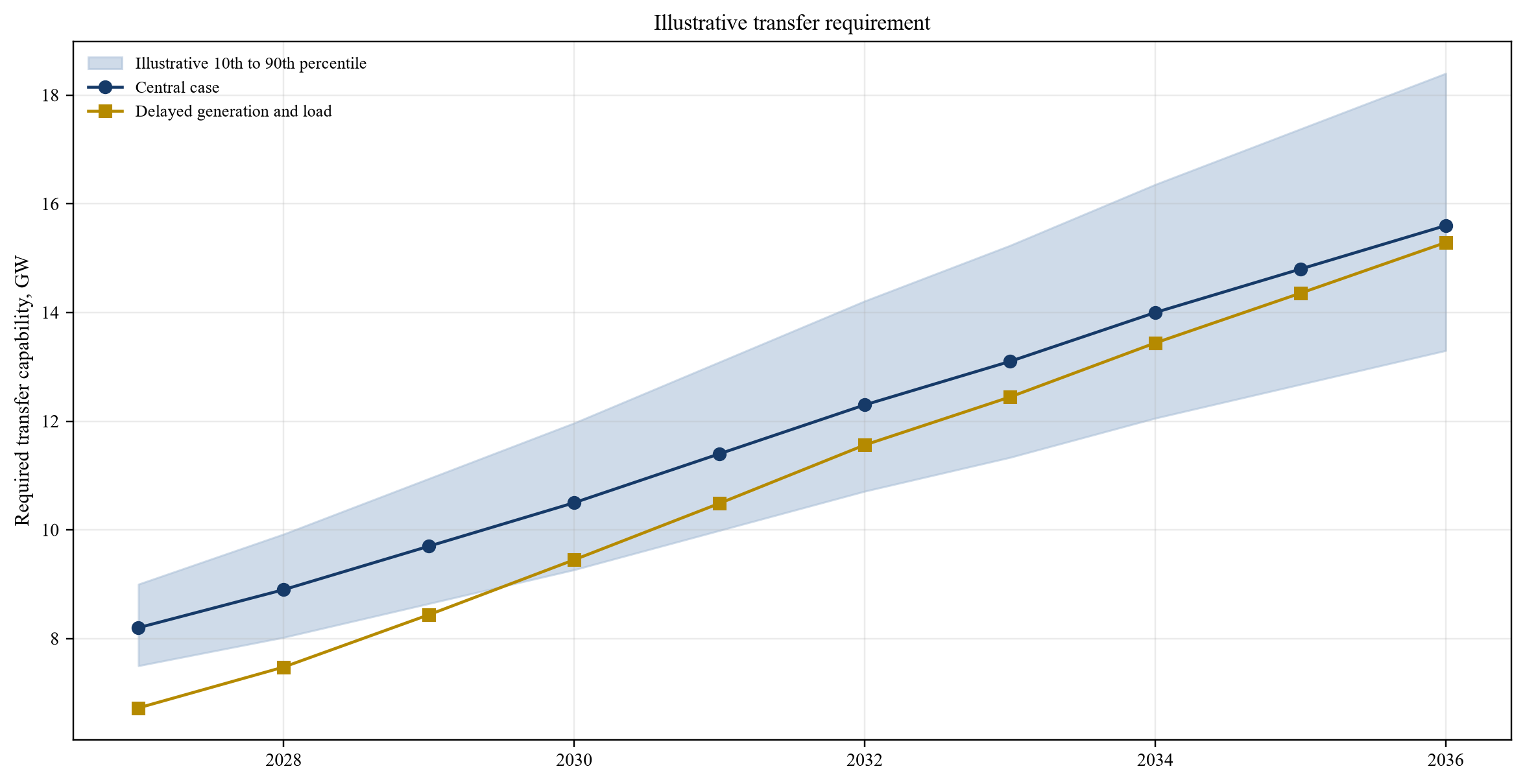 Figure 2. Hypothetical probabilistic transfer forecast