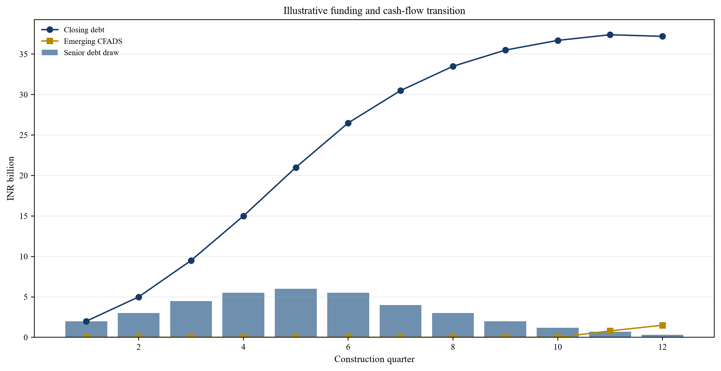 Figure 3. Hypothetical construction drawdown and debt-sculpting model