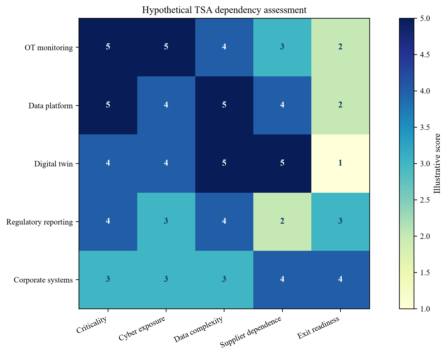 Figure 3. Hypothetical transition-service dependency and exit matrix