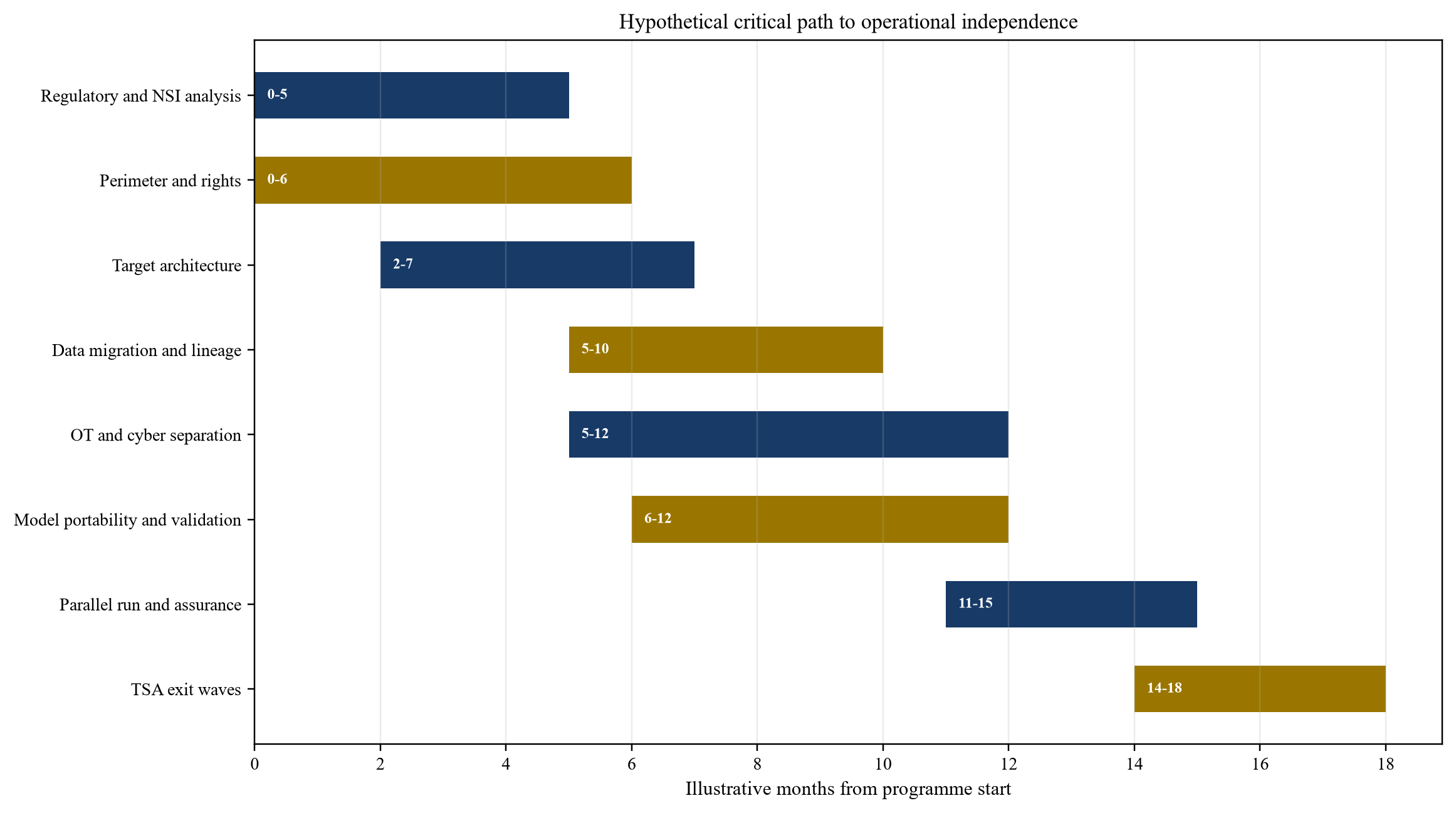 Figure 4. Hypothetical separation critical path