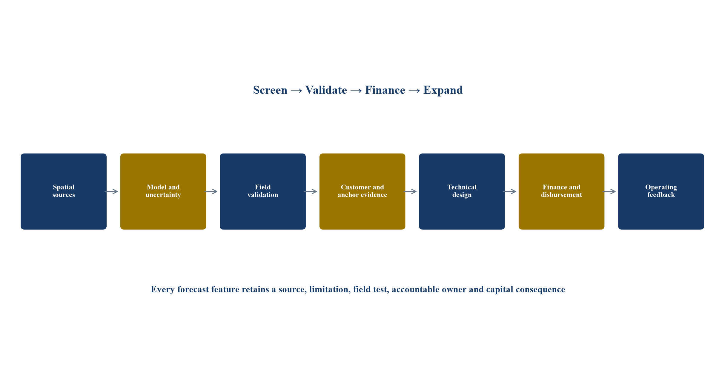 Figure 1. Geospatial-to-bankability evidence architecture