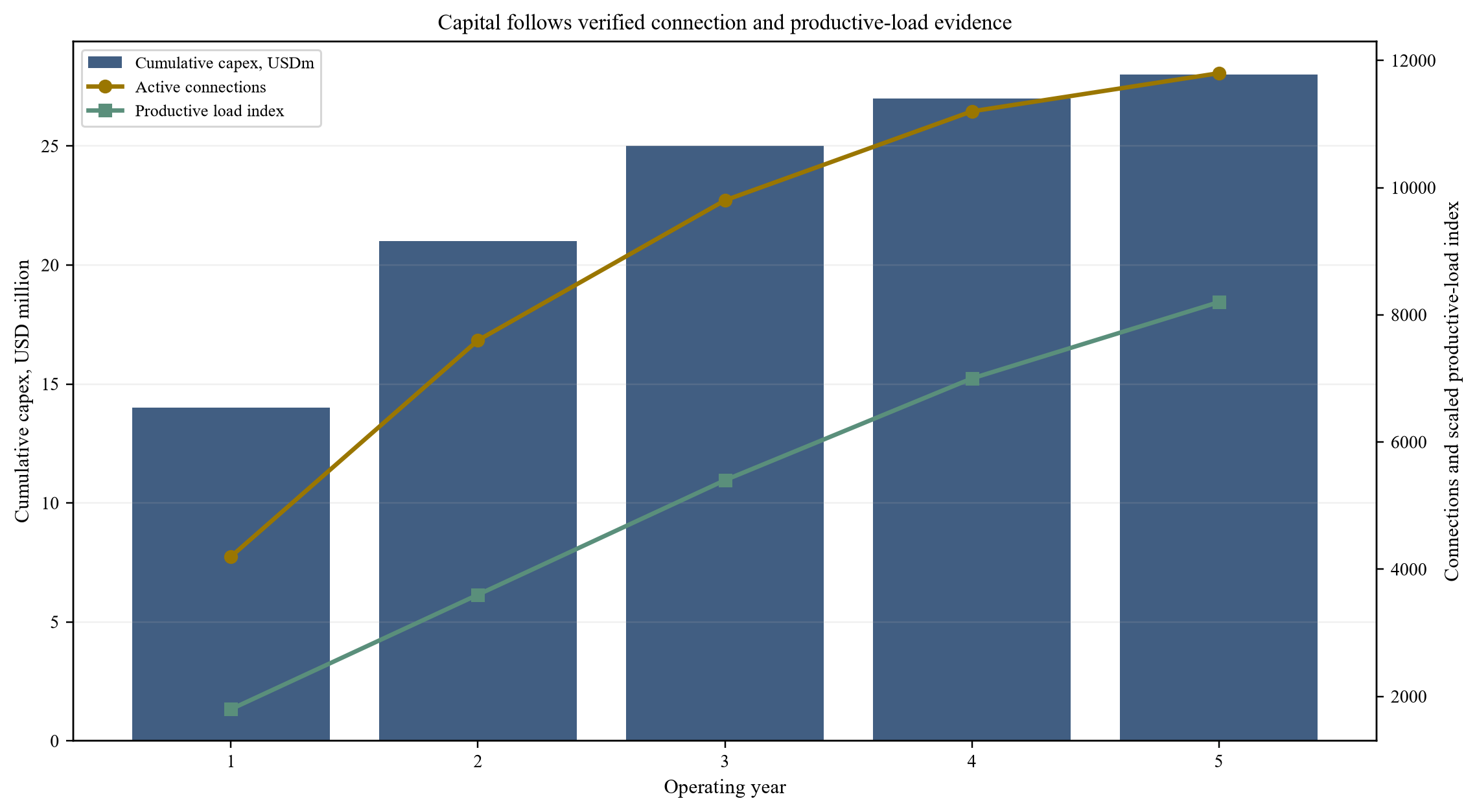 Figure 3. Hypothetical phased capital and demand ramp